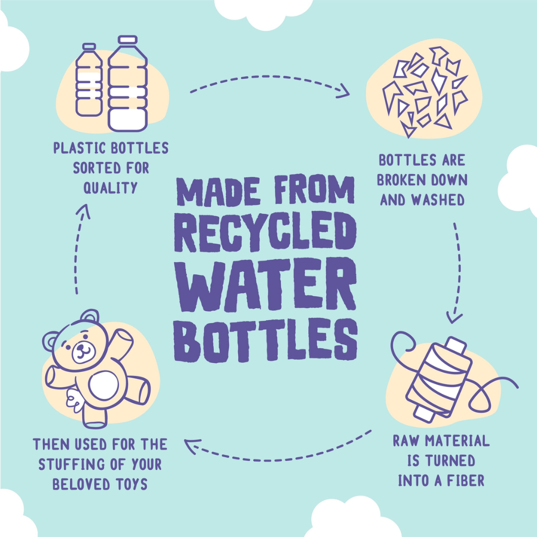 Coco & Pud Diagram showing the process of making toys from recycled water bottles  - Snug Arooz